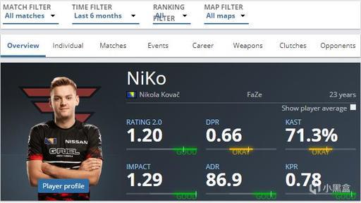 英雄联盟S12小组赛首轮击杀排行：Gala并列第二